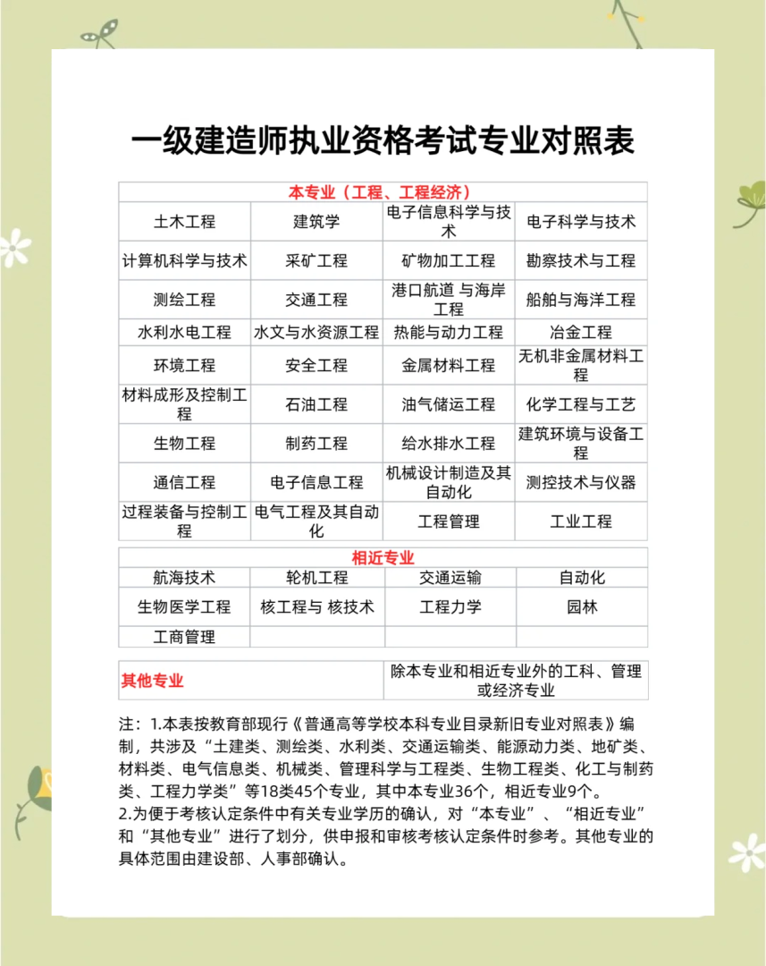 一級建造師報考條件專業對照表,一級建造師報考專業條件  第1張