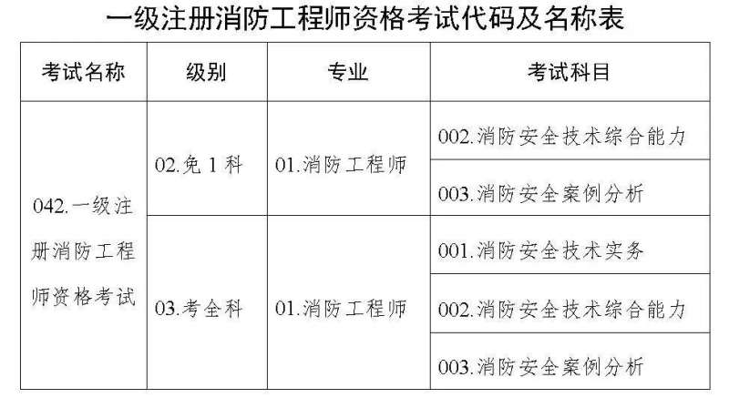 河南消防工程師辦理,消防工程師河南報名時間  第1張