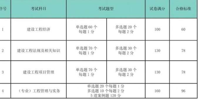 一級建造師實務復習要點一級建造師實務知識點總結  第1張