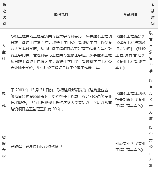 報(bào)考一級(jí)建造師需要準(zhǔn)備什么材料,報(bào)考一級(jí)建造師需要準(zhǔn)備什么材料呢  第1張