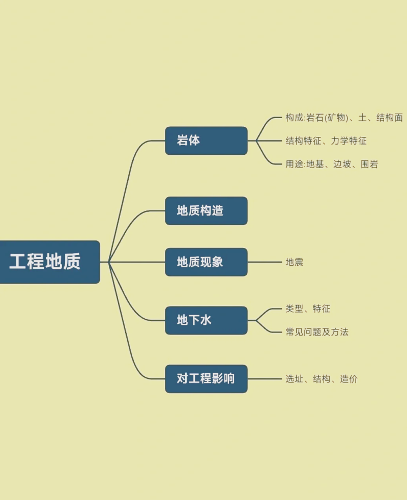 巖土工程師基礎的考試內容巖土工程師基礎的考試內容包括  第2張
