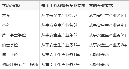 報考安全工程師報考條件,報考安全工程師報考條件要求 第2張 報考安全工程師報考條件,報考安全工程師報考條件要求 第2張