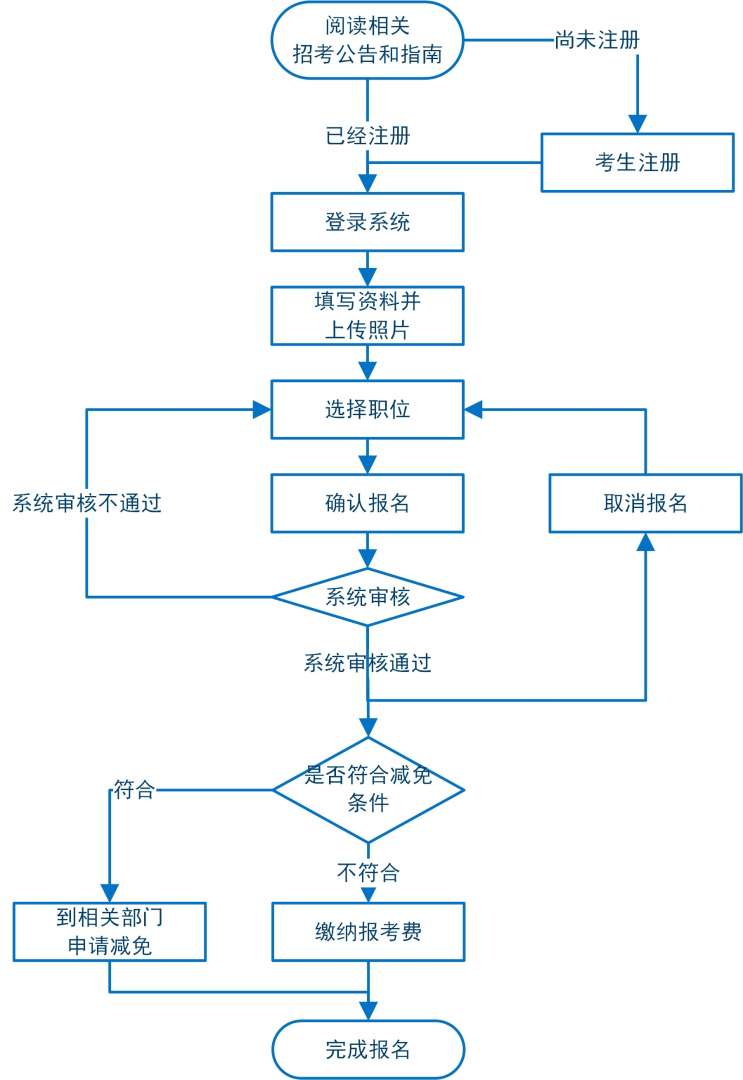 一級結(jié)構(gòu)注冊工程師專業(yè)考試報(bào)名條件,一級結(jié)構(gòu)注冊工程師報(bào)名流程圖  第1張
