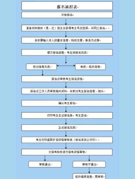 一級結(jié)構(gòu)注冊工程師專業(yè)考試報(bào)名條件,一級結(jié)構(gòu)注冊工程師報(bào)名流程圖  第2張