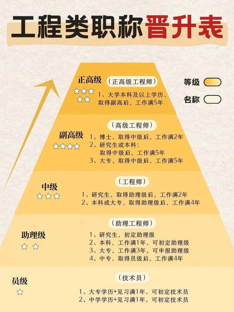 職稱(chēng)助理工程師和安全工程師助理安全工程師和初級(jí)工程師一樣嗎  第1張