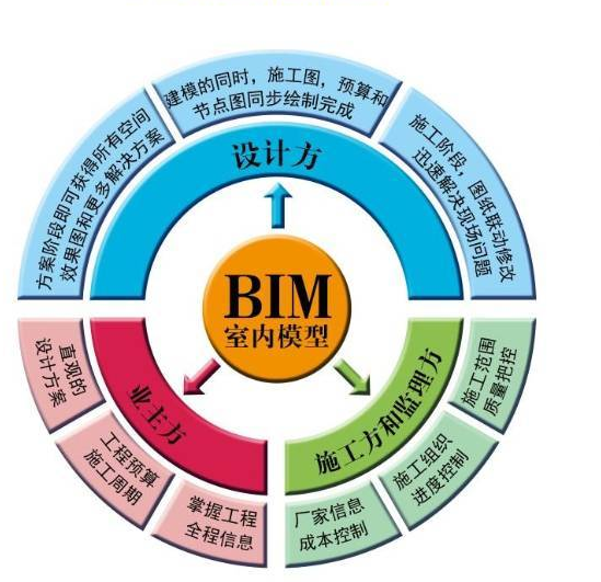bim工程師證考試內(nèi)容,bim工程師考試考點  第1張