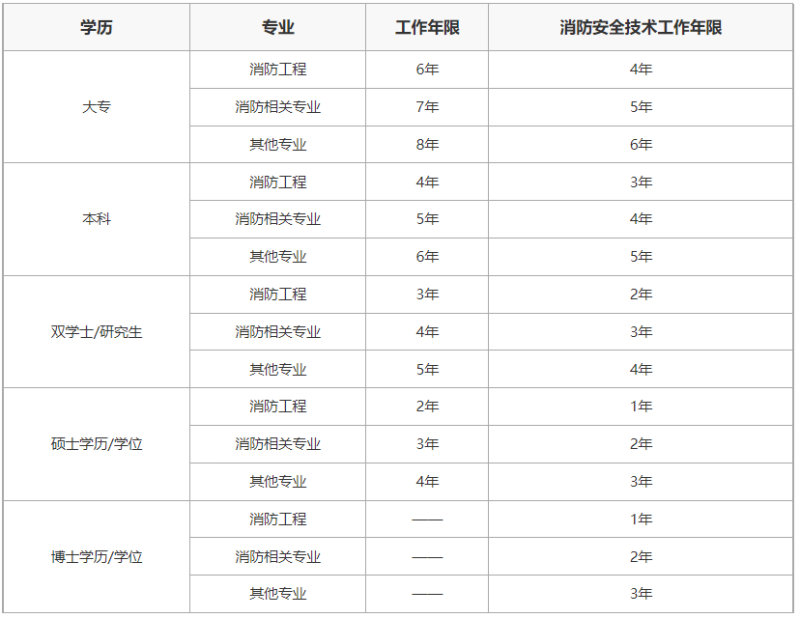 消防工程師企業(yè)單位報(bào)名條件,消防工程師企業(yè)推薦報(bào)名 第2張 消防工程師企業(yè)單位報(bào)名條件,消防工程師企業(yè)推薦報(bào)名 第2張