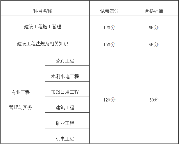 福建二級建造師考試報名2022二建報名入口官網  第2張