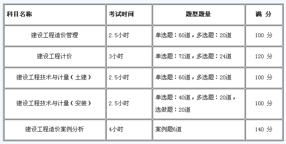 黑龍江造價(jià)工程師考試時(shí)間,2022監(jiān)理工程師考試時(shí)間  第1張
