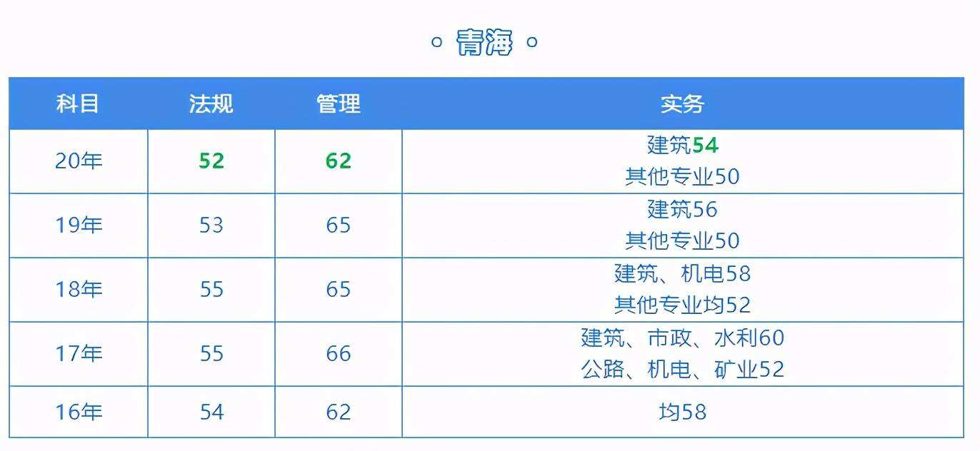 水利二級建造師分數線2020年二建實務分數線  第2張