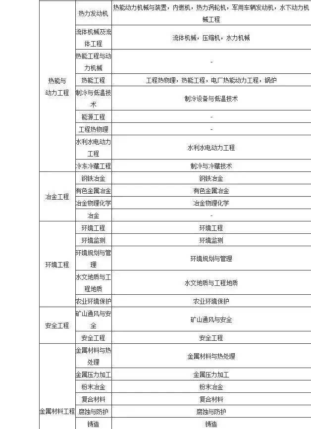 關(guān)于二級建造師報考專業(yè)條件的信息  第1張