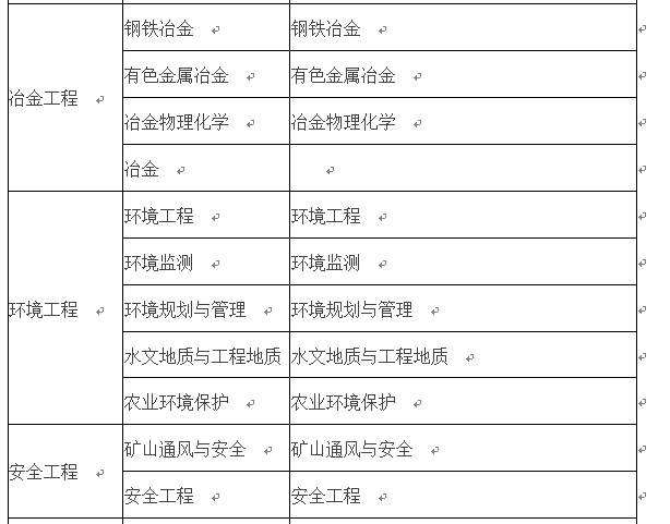 關(guān)于二級建造師報考專業(yè)條件的信息  第2張