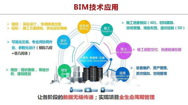 bim工程師需要呆在工地嗎的簡單介紹  第2張