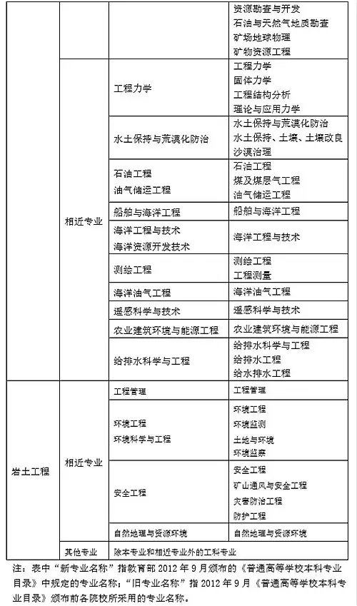 巖土工程師基礎報名,注冊巖土工程師含金量 第4張 巖土工程師基礎報名,注冊巖土工程師含金量 第4張