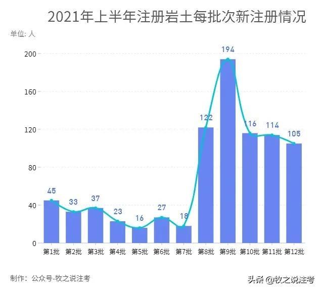 巖土工程師有多難考巖土工程師注冊(cè)有多少人 第2張 巖土工程師有多難考巖土工程師注冊(cè)有多少人 第2張