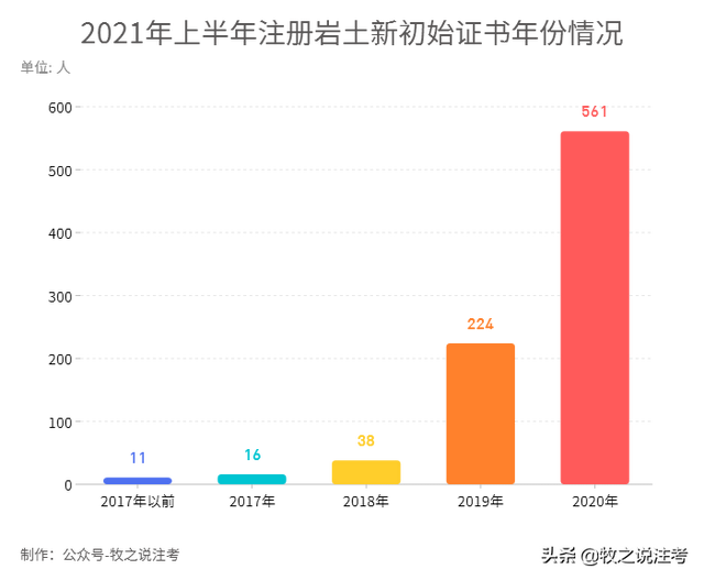 巖土工程師有多難考巖土工程師注冊(cè)有多少人 第3張 巖土工程師有多難考巖土工程師注冊(cè)有多少人 第3張