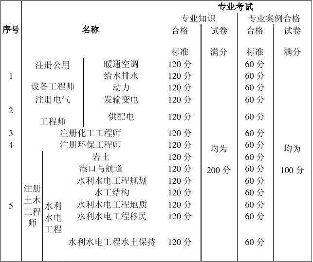 造價工程師考試合格標準,2021年一級造價工程師考試合格標準  第2張