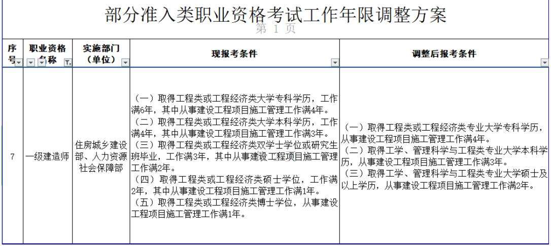 一級建造師使用年限一級建造師使用年限男女一樣  第1張