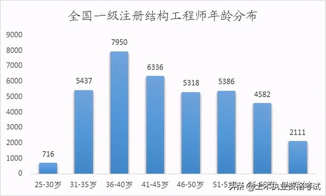 全國一級注冊結構工程師一級結構工程師厲害嗎 第2張 全國一級注冊結構工程師一級結構工程師厲害嗎 第2張