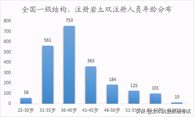 全國一級注冊結構工程師一級結構工程師厲害嗎 第4張 全國一級注冊結構工程師一級結構工程師厲害嗎 第4張