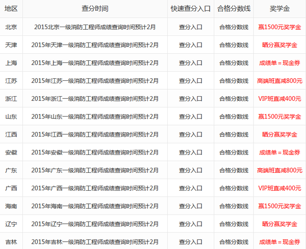 2019年一級建造師建筑實務(wù)真題解析視頻2019年一級建造師成績查詢時間  第1張
