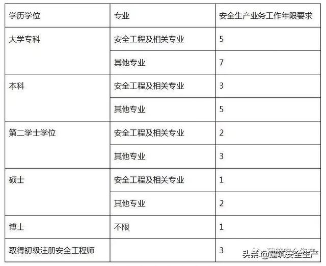 2019年安全工程師什么時候報名,2019年安全工程師真題 第2張 2019年安全工程師什么時候報名,2019年安全工程師真題 第2張