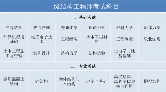 一級注冊結構工程師什么時候考,一級結構師有多難 第2張 一級注冊結構工程師什么時候考,一級結構師有多難 第2張