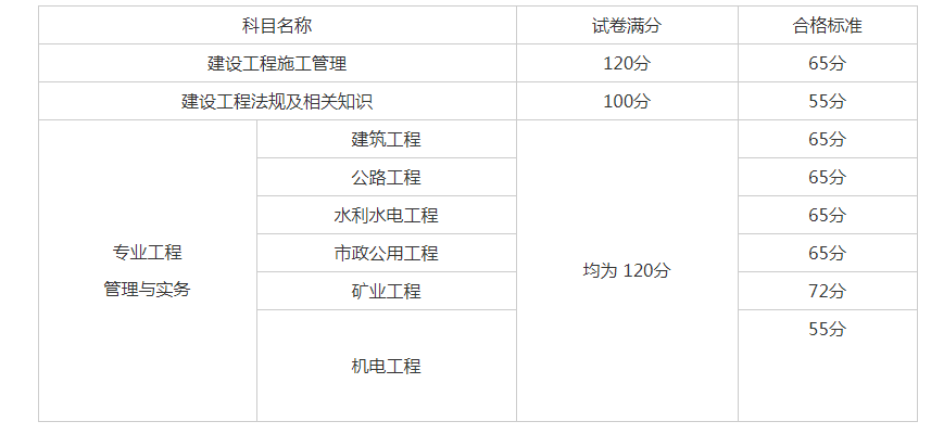 零基礎(chǔ)考二建有多難,二級(jí)建造師合格  第1張