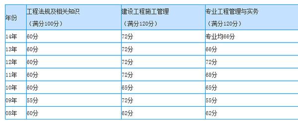 二級(jí)建造師什么時(shí)候能查成績(jī),二級(jí)建造師怎么查看報(bào)名是否成功  第1張