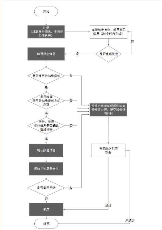 一級(jí)建造師報(bào)名流程,一級(jí)建造師報(bào)名流程詳細(xì)圖解 第5張 一級(jí)建造師報(bào)名流程,一級(jí)建造師報(bào)名流程詳細(xì)圖解 第5張
