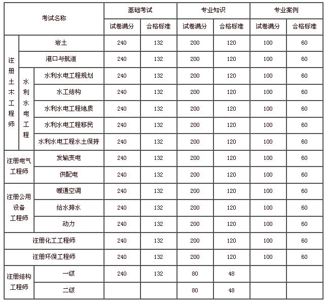 關(guān)于注冊巖土工程師年薪100的信息  第1張