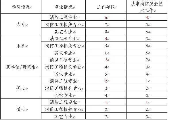 四川一級(jí)消防工程師報(bào)名條件的簡(jiǎn)單介紹  第2張