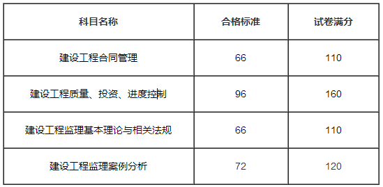 監(jiān)理工程師考試科目分?jǐn)?shù)的簡(jiǎn)單介紹  第1張