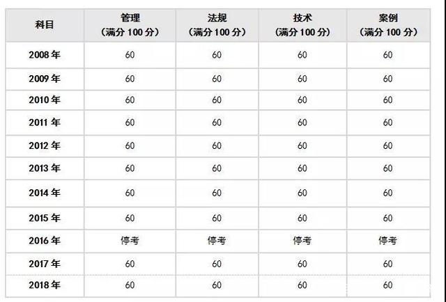 一級建造師考試分數線2021年一級建造師考試分數線  第1張