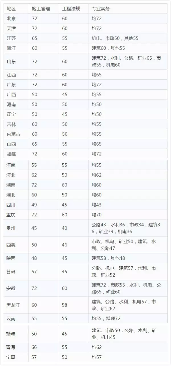 一級建造師考試分數線2021年一級建造師考試分數線  第2張