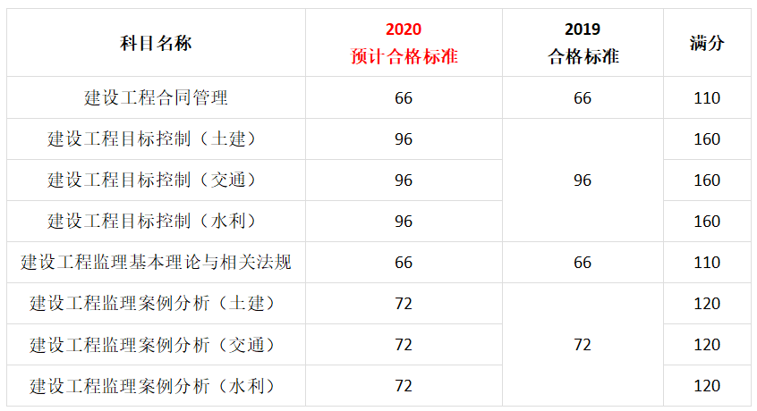 監理工程師扣分,總監理工程師扣分后果  第2張