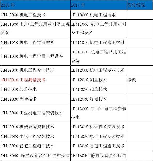 一級機電建造師考試科目一級機電建造師考試科目時間  第1張