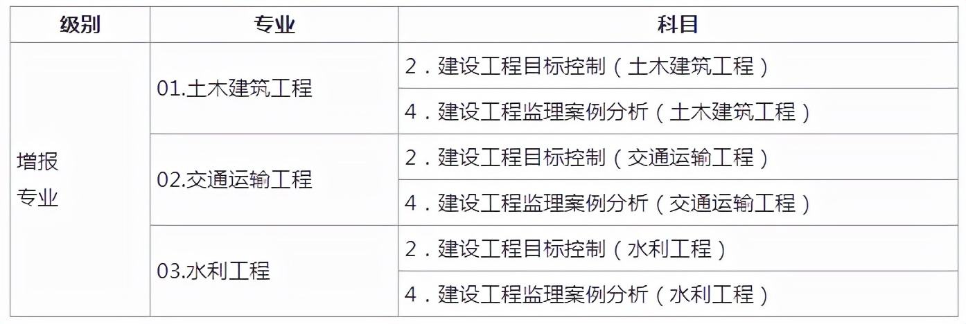 2022年監(jiān)理工程師水利真題答案,新考的水利監(jiān)理工程師在哪里注冊(cè)  第2張