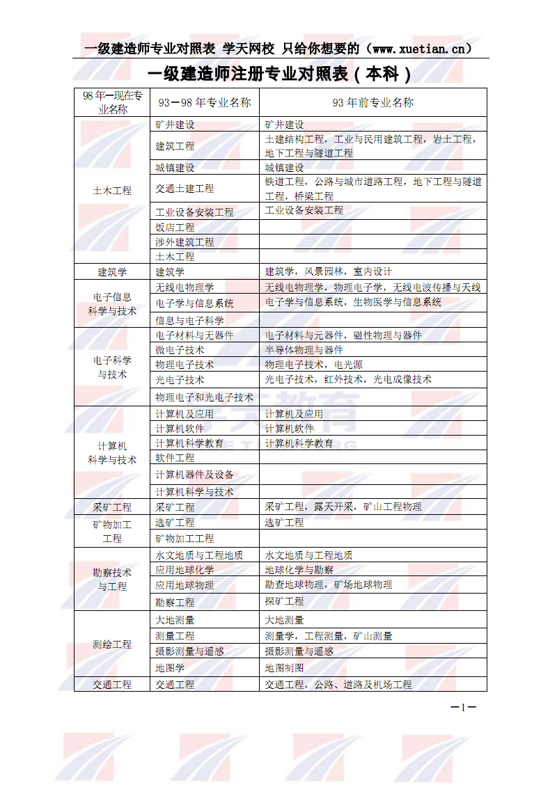 一級建造師都有什么專業(yè)的簡單介紹  第2張