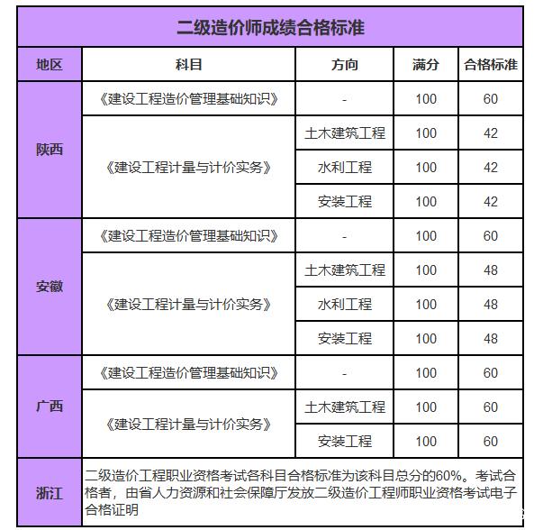 造價工程師考試及格線造價工程師考試教材免費(fèi)下載  第2張