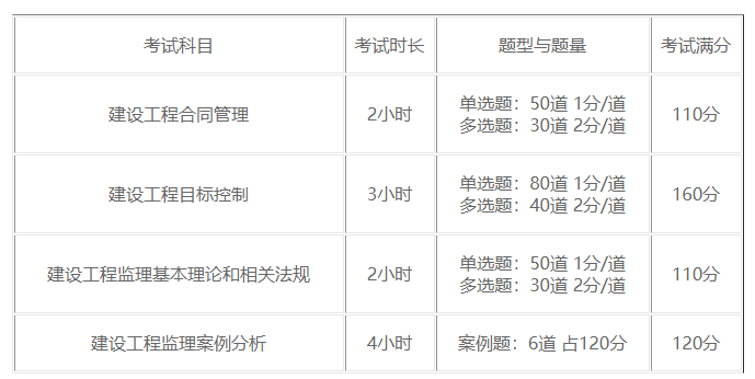 2022監理?？甲钚孪冶O理工程師考試科目  第1張