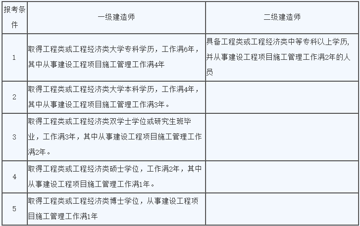 二建六個專業哪個最容易二級建造師的含金量  第2張