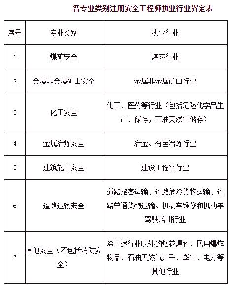 安全工程師報考條件及專業(yè)要求,安全工程師報名條件  第2張