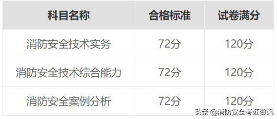 貴州一級消防工程師報名時間,貴州一級消防工程師證書領取時間 第2張 貴州一級消防工程師報名時間,貴州一級消防工程師證書領取時間 第2張