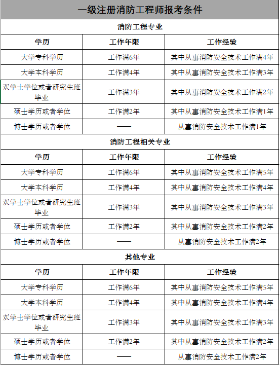 四川消防工程師考試時(shí)間的簡(jiǎn)單介紹  第1張