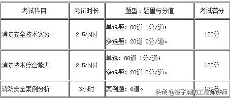 消防工程師考試題型及分數(shù),消防工程師考試題量 第1張 消防工程師考試題型及分數(shù),消防工程師考試題量 第1張