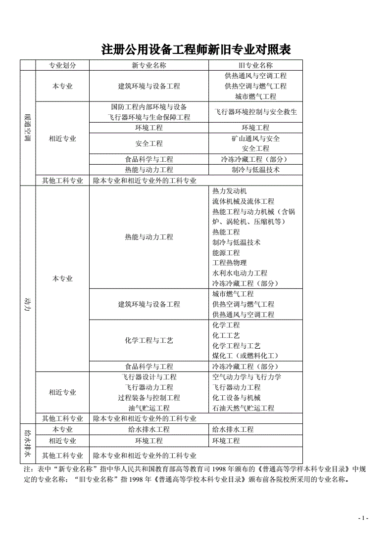 包含巖土工程師考試專業(yè)對照表的詞條  第1張