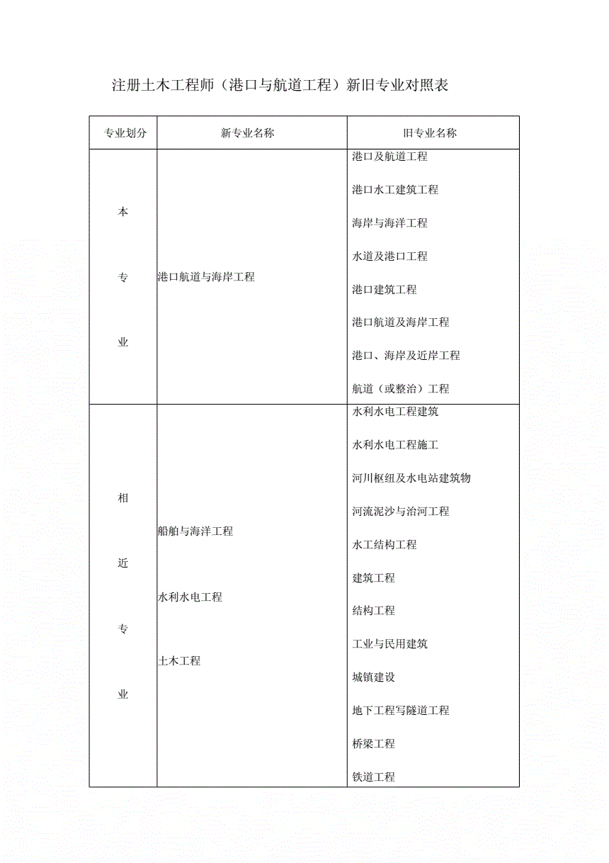 包含巖土工程師考試專業(yè)對照表的詞條  第2張