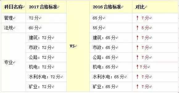 一級(jí)建造師考試多少分合格2022年二建成績(jī)公布時(shí)間  第1張