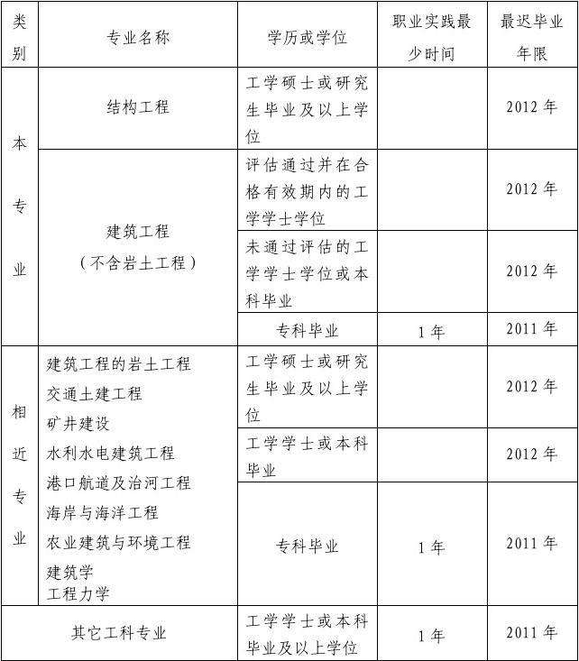 注冊結(jié)構(gòu)工程師基礎(chǔ)考試結(jié)構(gòu)工程師考試報考條  第1張